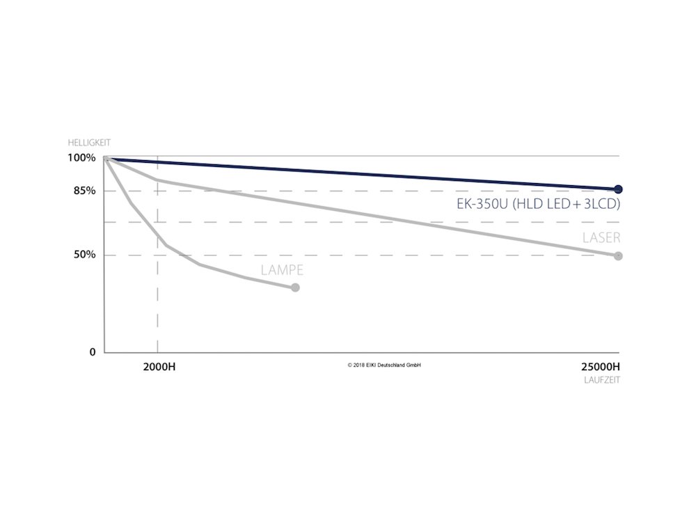 Entwicklung der Luminanz über 25.000 Betriebsstunden (Grafik: EIKI)