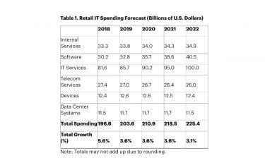 So werden die Retailer in den kommenden Jahren in Technologie investieren (Grafik: Gartner)