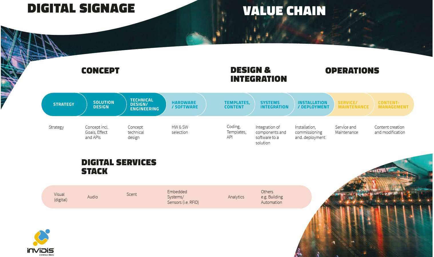 Digital signage value chain (Source: invidis yearbook 2018/19)