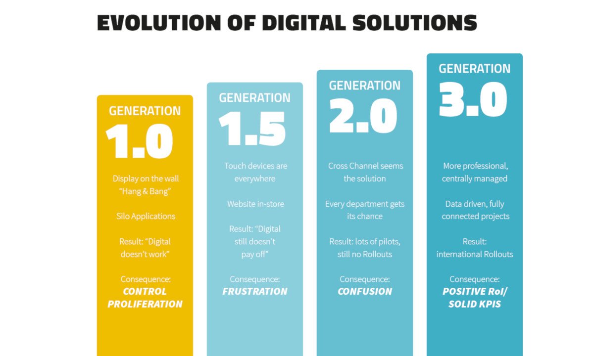 Evolution of digital signage solutions (Source: invidis Yearbook 2018/19)