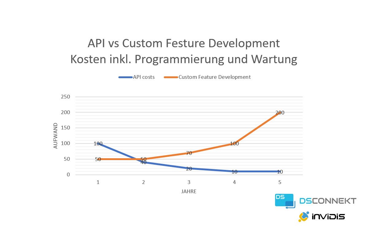 Standard-API vs. Customized (Foto: DS Connekt / invidis)