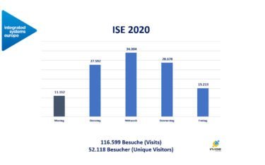 ISE 2020 - Besucherstatistik (Grafik: invidis)