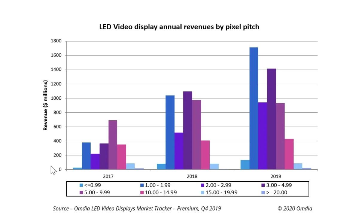 Der Umsatz auf dem weltweiten Markt für LED-Videodisplays ist laut Omdia 2019 um 34,7 Prozent gestiegen, was auf die steigende Nachfrage nach Fine Pixel Pitch zwischen 1-2mm zurückzuführen ist (Foto: Omdia)