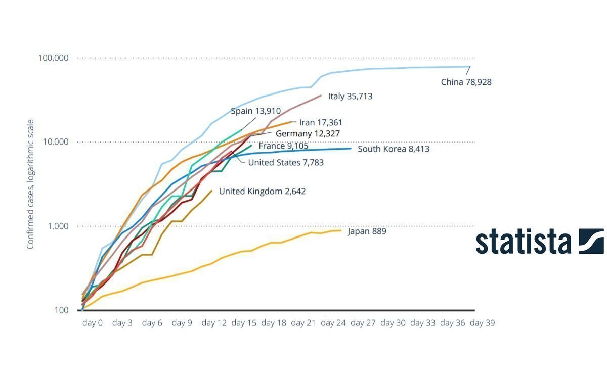 Statista macht seine Daten zur Verbreitung und den wirtschaftlichen Auswirkungen von Corona kostenlos verfügbar (Foto: Statista)