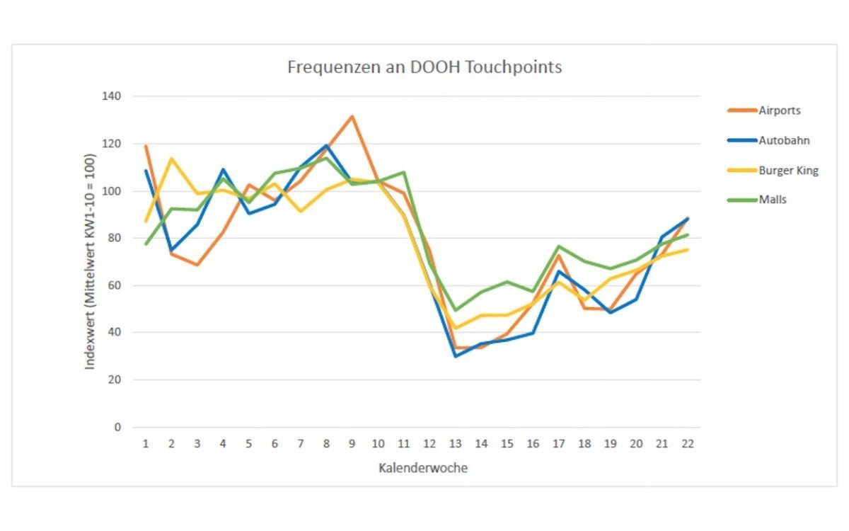 Die Daten zu Frequenzen an DooH-Standorten zeigen einen kontinuierlichen Aufwärtstrend in den letzten Wochen (Foto: GIM)