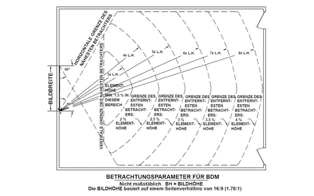 Betrachtungsparameter BDM (Foto: AVIXA)