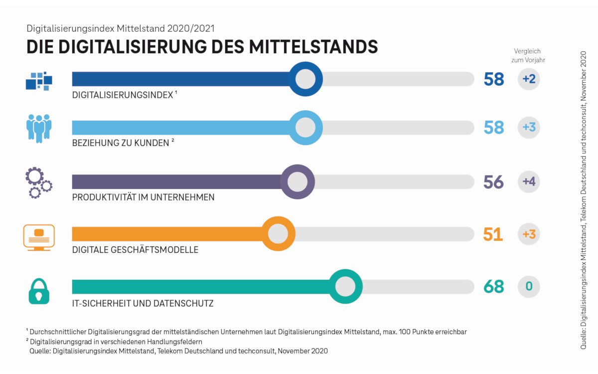 Mittelstands Digitalisierungsindex 2020 (Foto: Telekom)