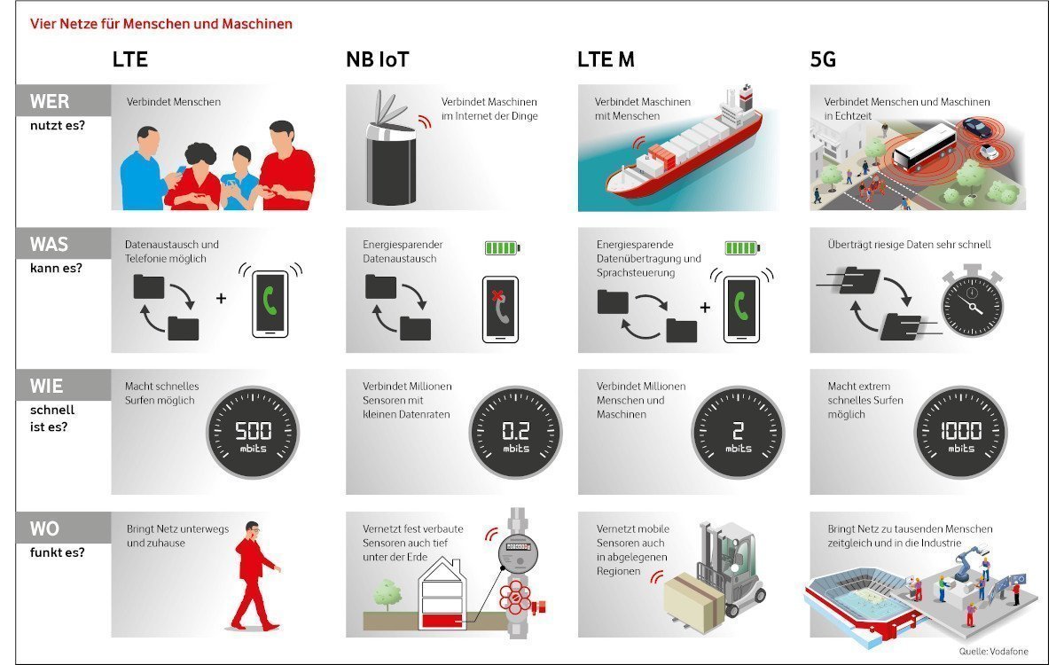 LTE-M und NBIoT sind oft die bessere Alternative zu 5G (Foto: Vodafone)