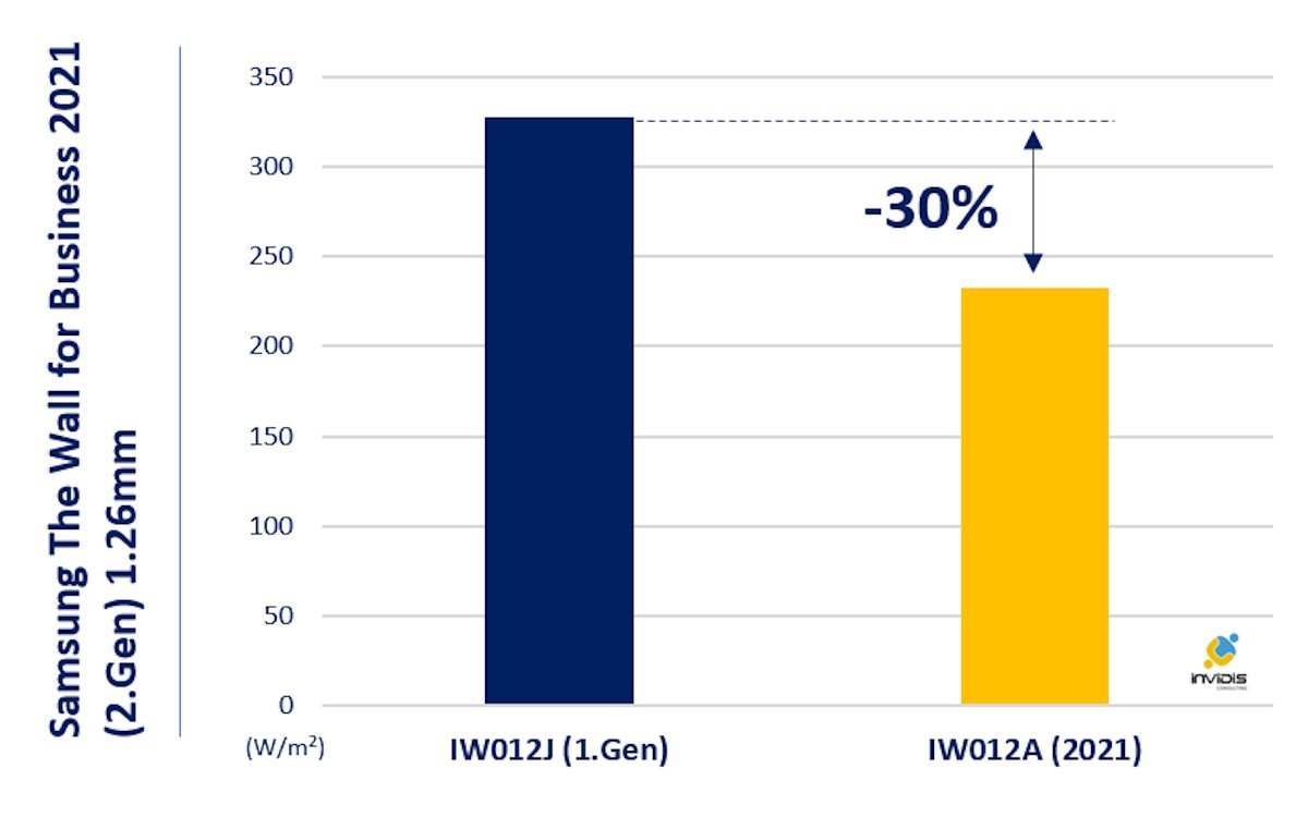 Samsung reduziert Stromverbrauch um 30% (Grafik: invidis)