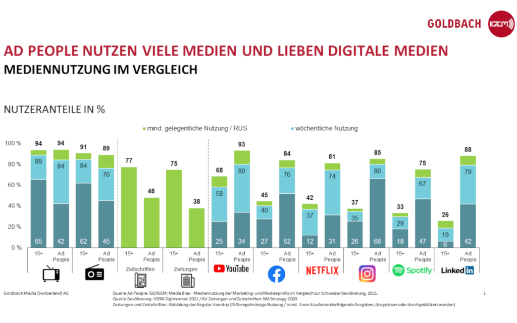 Ad People lieben digitale Medien und nutzen überdurchschnittlich viele Medien. (Quelle: Goldbach Media (Switzerland))