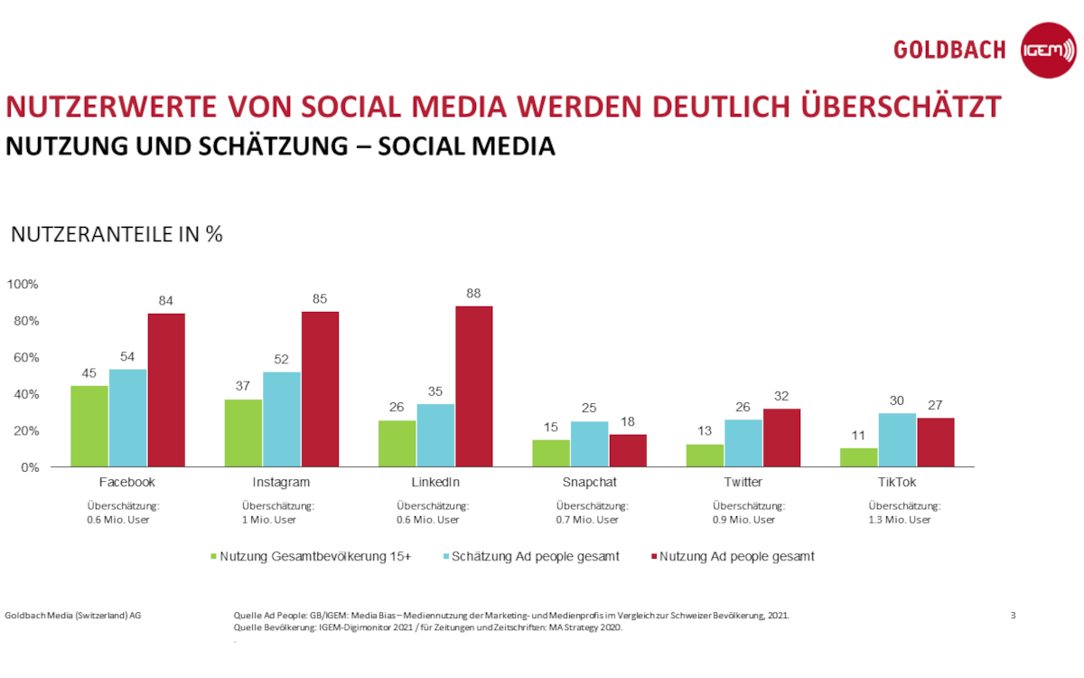 Ad People überschätzen die Nutzung von Social Media bei der Gesamtbevölkerung. (Quelle: Goldbach Media (Switzerland))