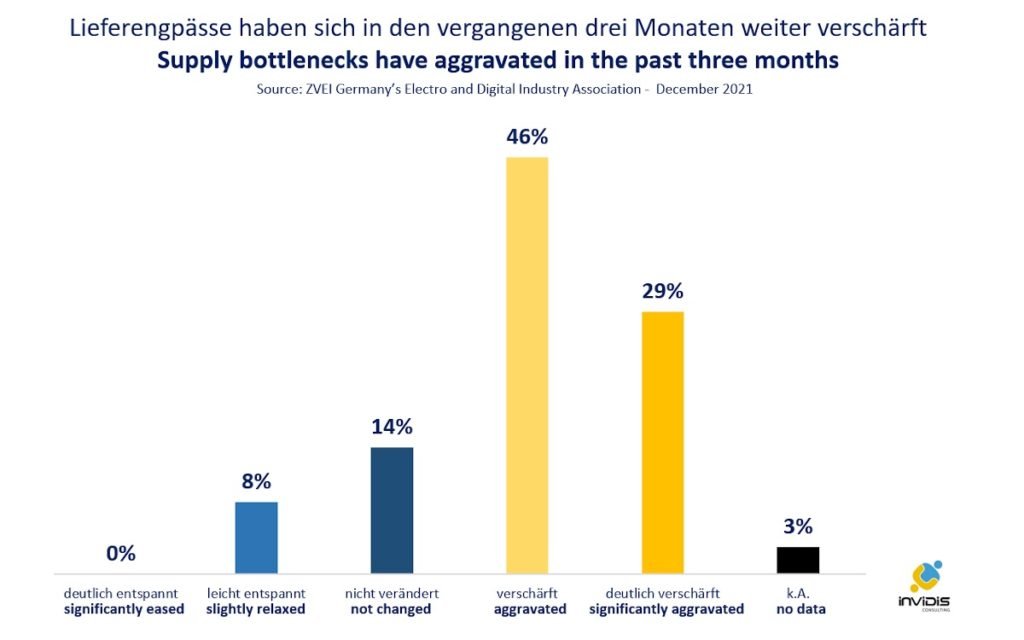 Liegerengpässe verschärfen sichzum Jahresende (Grafik invidis)