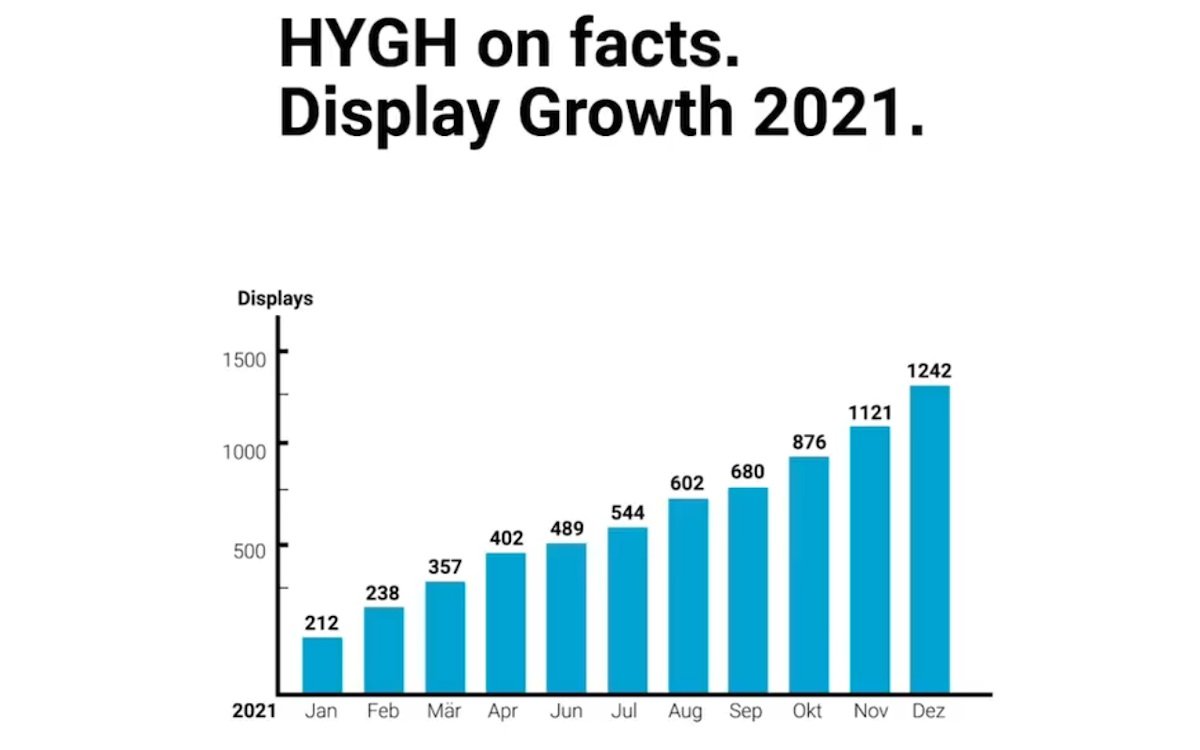 Hygh erweitert Netzwerk 2021 auf mehr als 1200 Displays (Foto: Hygh)
