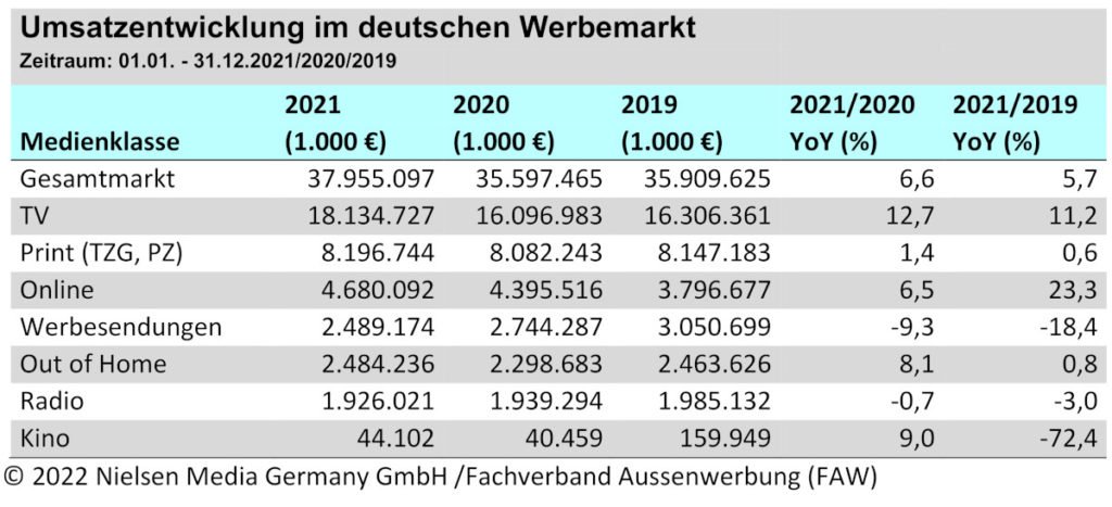 Umsatzentwicklung im deutschen Werbemarkt (Quelle: Nielsen Media Germany GmbH/FAW)