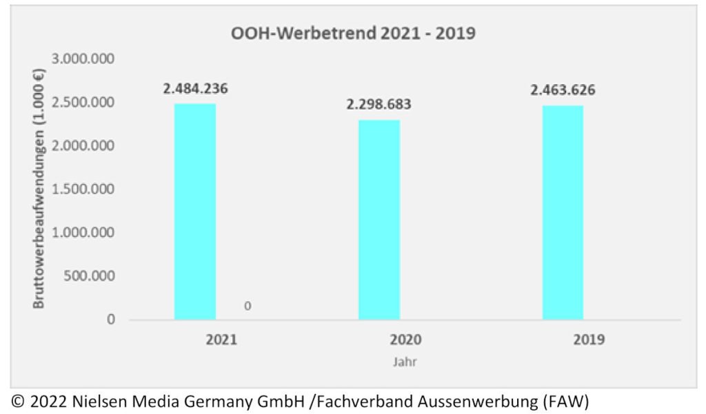 2021 war ein Rekordjahr für OoH. (Quelle: Nielsen Media Germany GmbH/FAW)