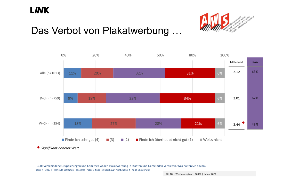 Die Link-Befragung zeigt, dass eine Mehrheit der Schweizer ein Plakatverbot ablehnt. (Quelle: LINK)