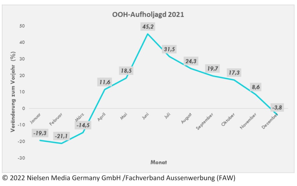 OooH-Rekordmonat 2021 war der Juni. (Quelle: Nielsen Media Germany GmbH/FAW)