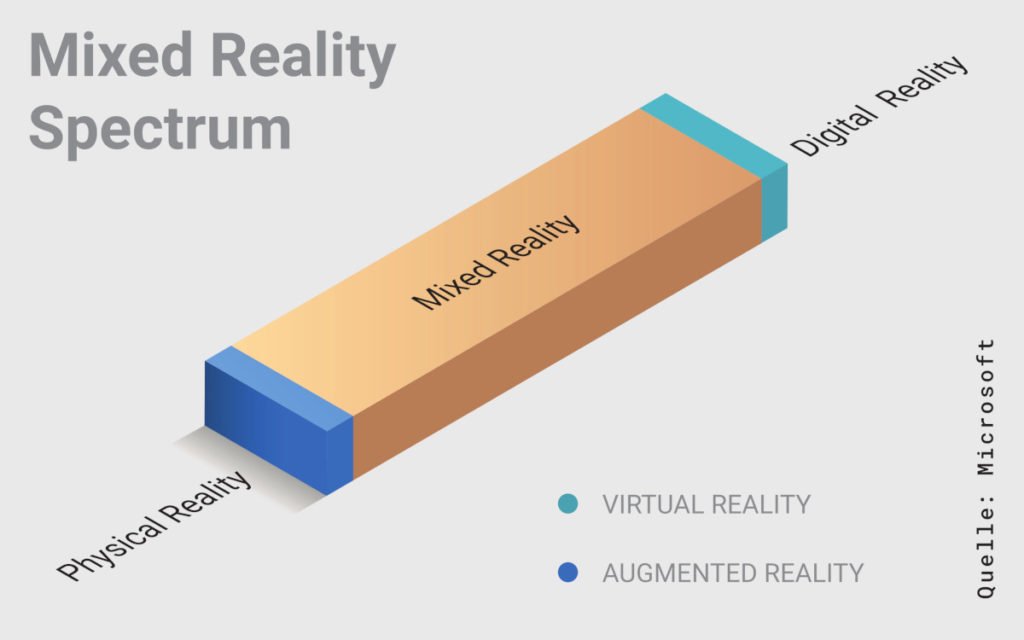 AR und VR am Ende der Pole: So definiert Microsoft die Übergang von Realität und Digital. (Quelle: Microsoft)