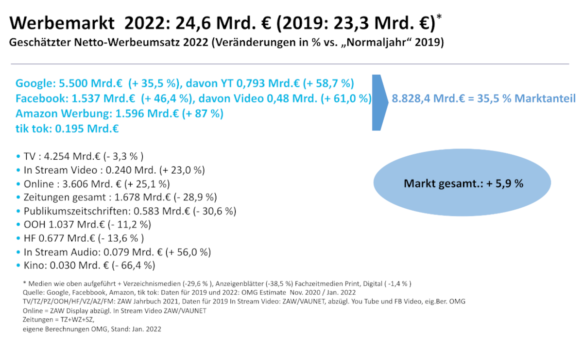 Ergebnisse der Werbemarktprognose 2022 von OMG (Quelle: OMG)