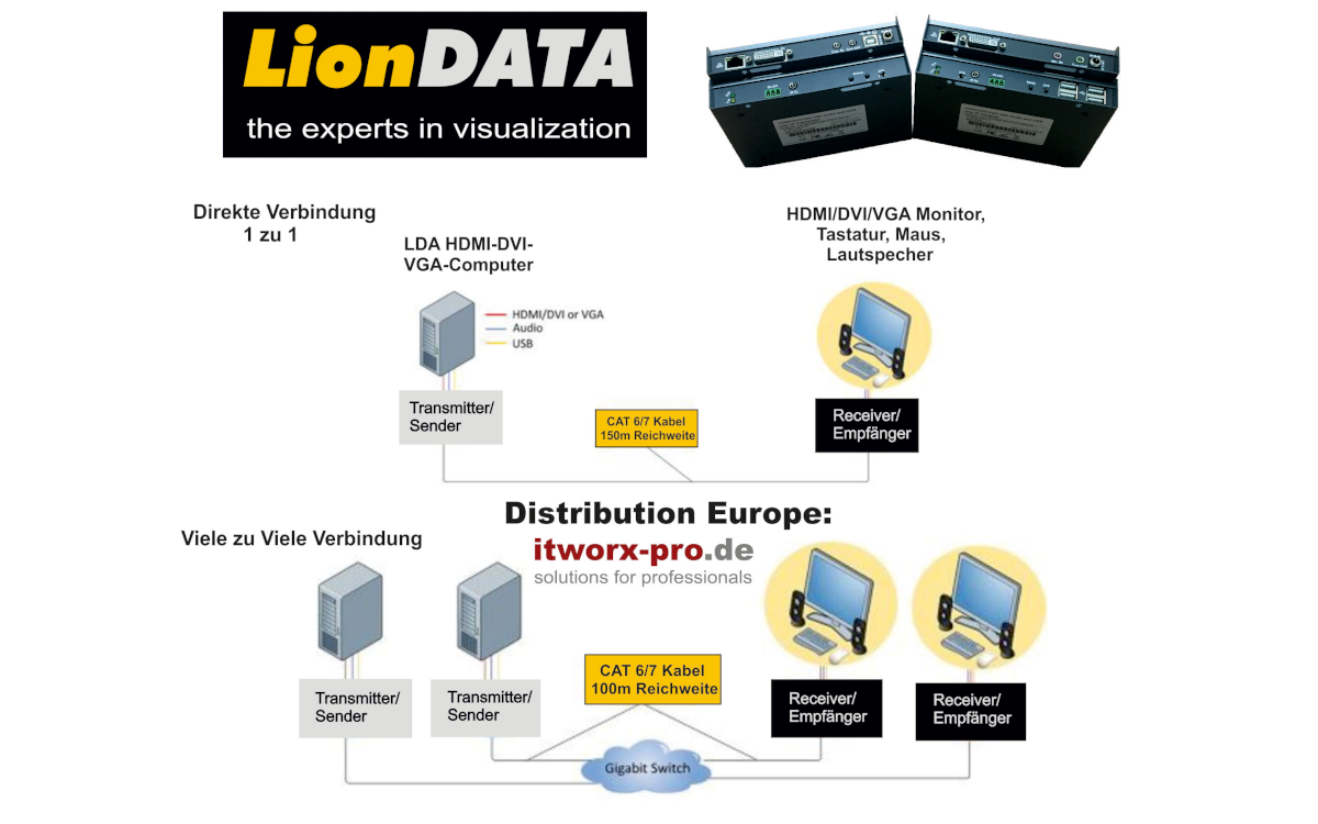Das Liondata AV-Broadcaster-System lässt 1-1-, 1-zu-viele und viele-zu-viele-Übertragungen zu. (Foto: itworx-pro GmbH)