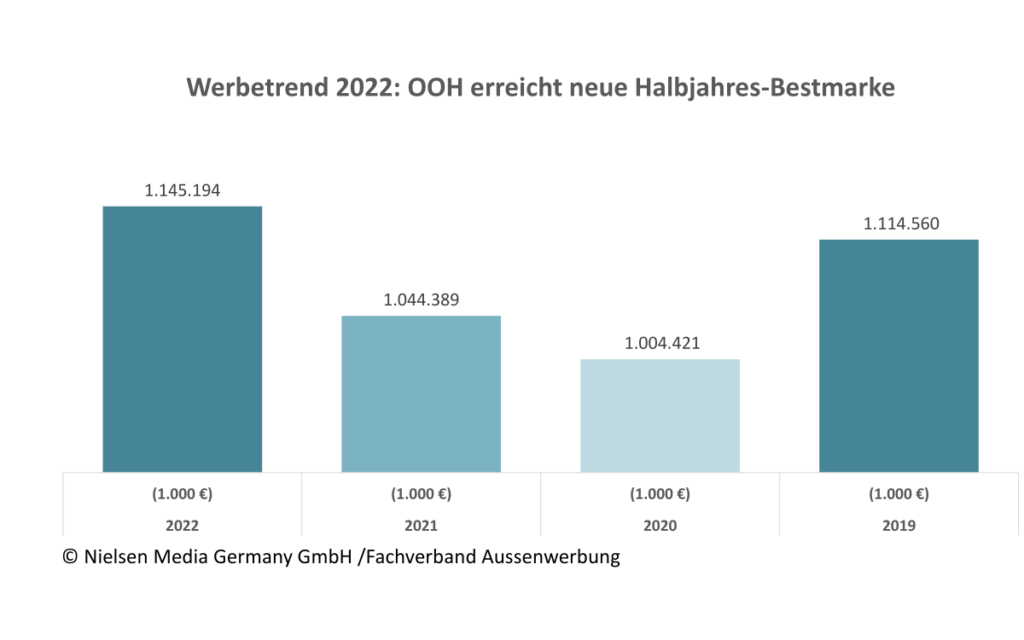 Das erste Halbjahr 2022 ist für DooH sehr gut gelaufen. (Foto: Nielsen Media Germany GmbH /Fachverband Aussenwerbung)