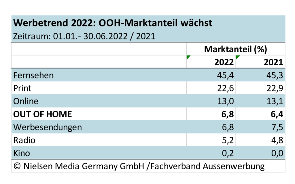 Der Marktanteil von DooH wächst (Foto: Das erste Halbjahr 2022 ist für DooH sehr gut gelaufen. (Foto: Nielsen Media Germany GmbH /Fachverband Aussenwerbung)