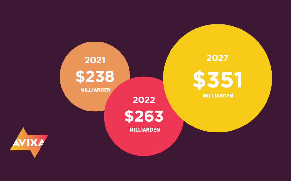 Der Avixa IOTA-Forecast geht für 2027 von einem Umsatz von 351 Milliarden US-Dollar für den globalen ProAV-Markt aus. (Bild: AVIXA)