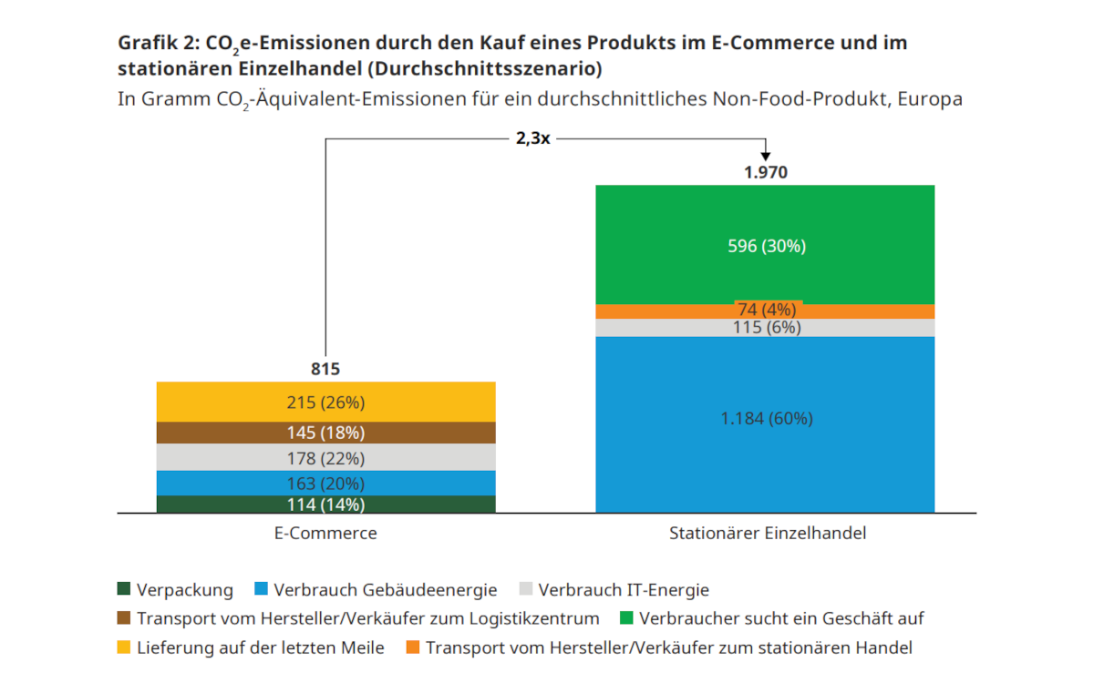 Die Emissionen beim Kauf eines Produkts online und im Geschäft im Vergleich. (Foto: Oliver Wyman)
