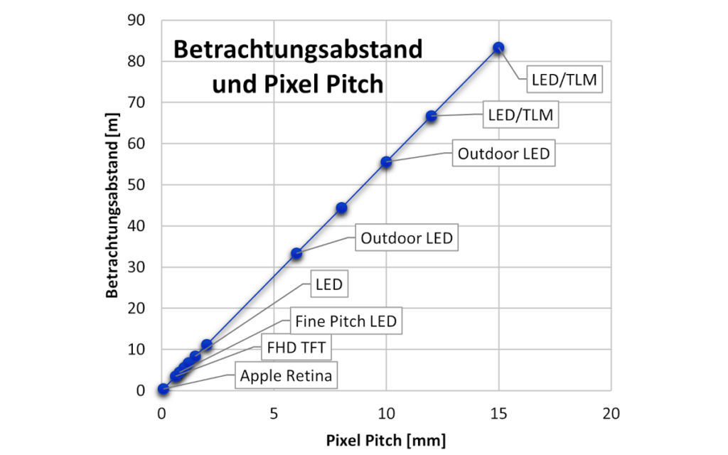 Abbildung 3: Betrachtungsabstand und Pixelpitch (bild: HY-LINE)