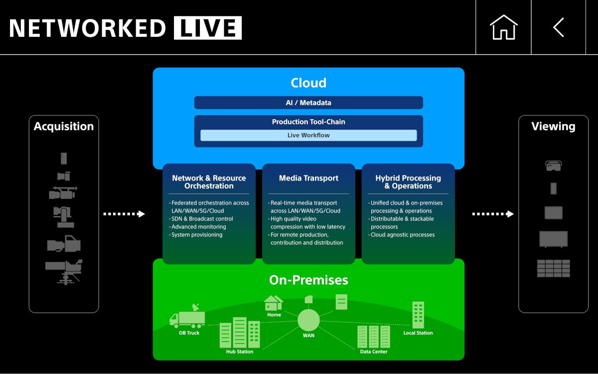Networked Live bildet den Baustein für die Optimierung des hybriden Betriebs. (Foto: Sony)