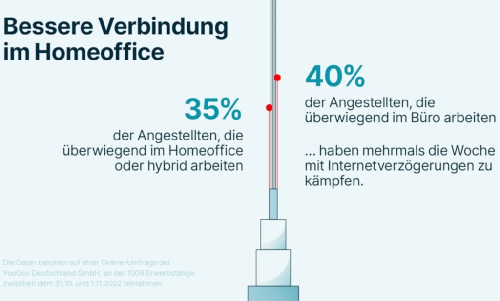 40 Prozent der Arbeitnehmer erfahren zu langsames Internet im Büro. (Quelle: DE-CIX)