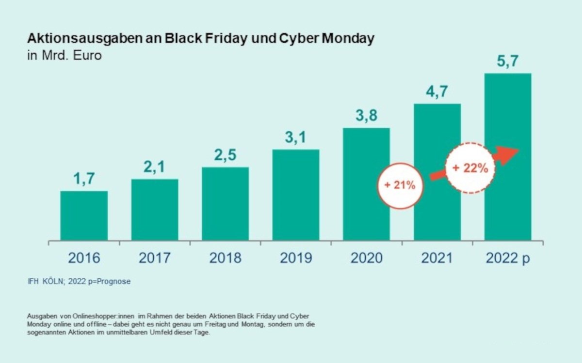 5,7 Milliarden Euro Umsatz prognostiziert der HDE am Black Friday und Cyber Monday. (Quelle: HDE)