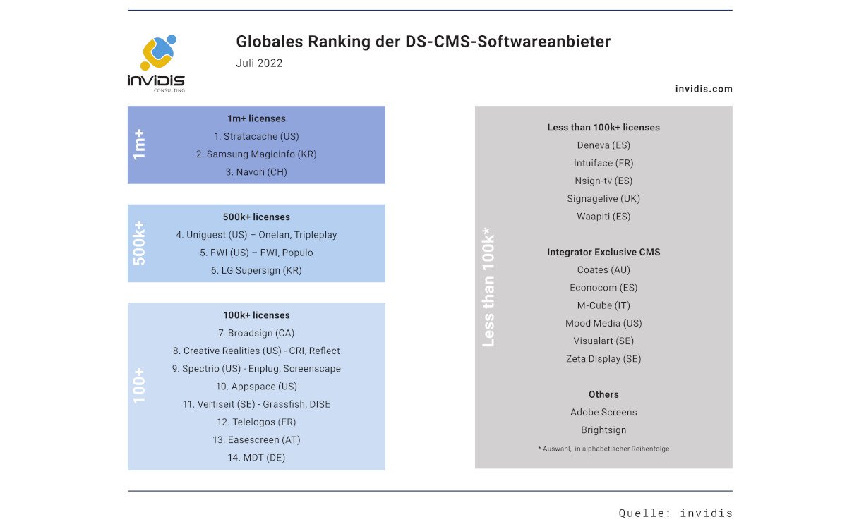 Das invidis CMS-Software-Ranking 2022 (Quelle: invidis)