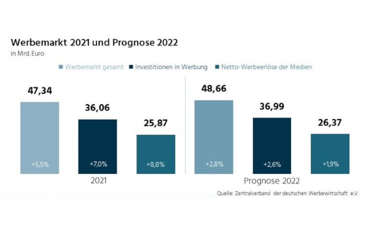 Die ZAW-Hochrechnungen für 2022 sind positiv, doch blickt der Verband mit Sorge auf 2023. (Bild: Zentralverband der deutschen Werbewirtschaft e.V.)
