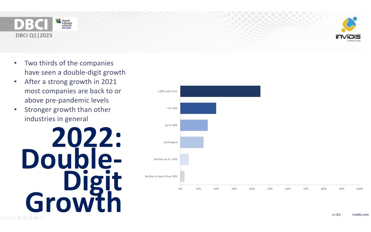 DBCI 2023 Q1 - 2/3 der Unternehmen melden zweistelliges Wachstum (Grafik: invidis)
