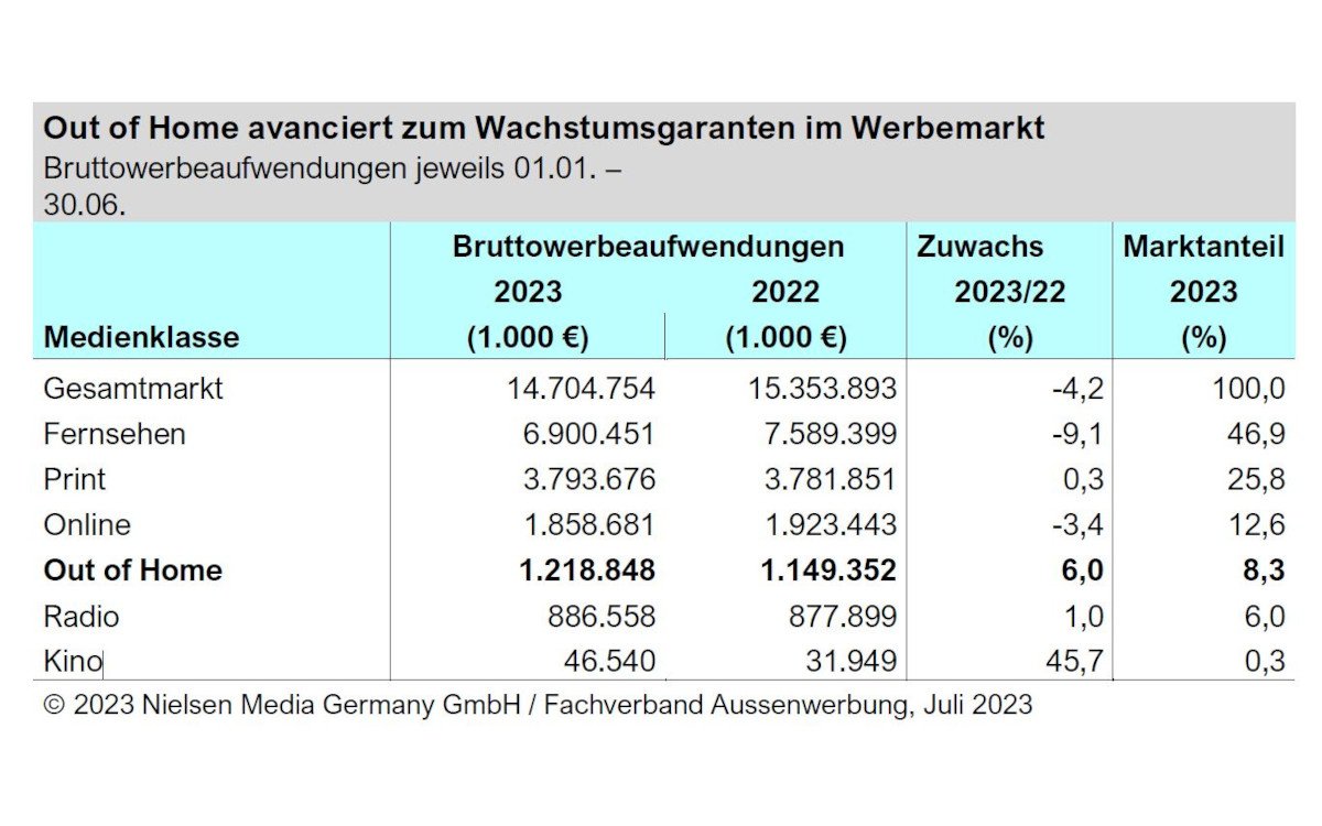 Im ersten Halbjahr stiegen die Bruttowerbespendings für Out-of-Home um 6 Prozent. (Foto: Nielsen Media Germany GmbH / Fachverband Aussenwerbung, Juli 2023)