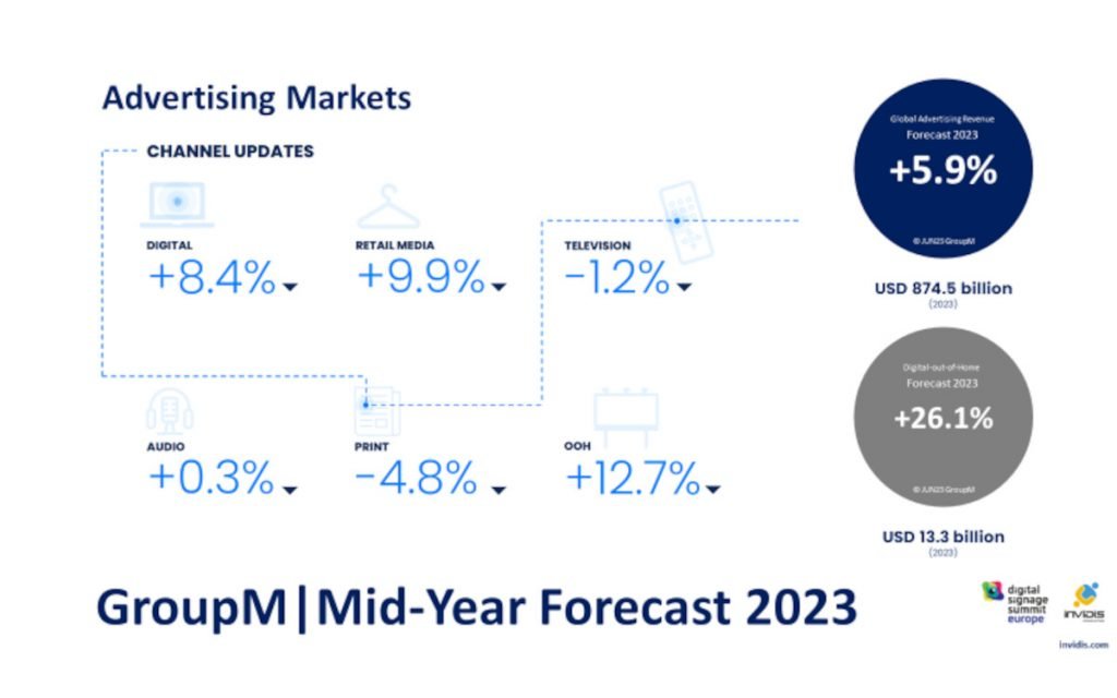 Prognose von Group-M: Wachstum für Retail Media und für DooH (Foto: Screenshot/GroupM)