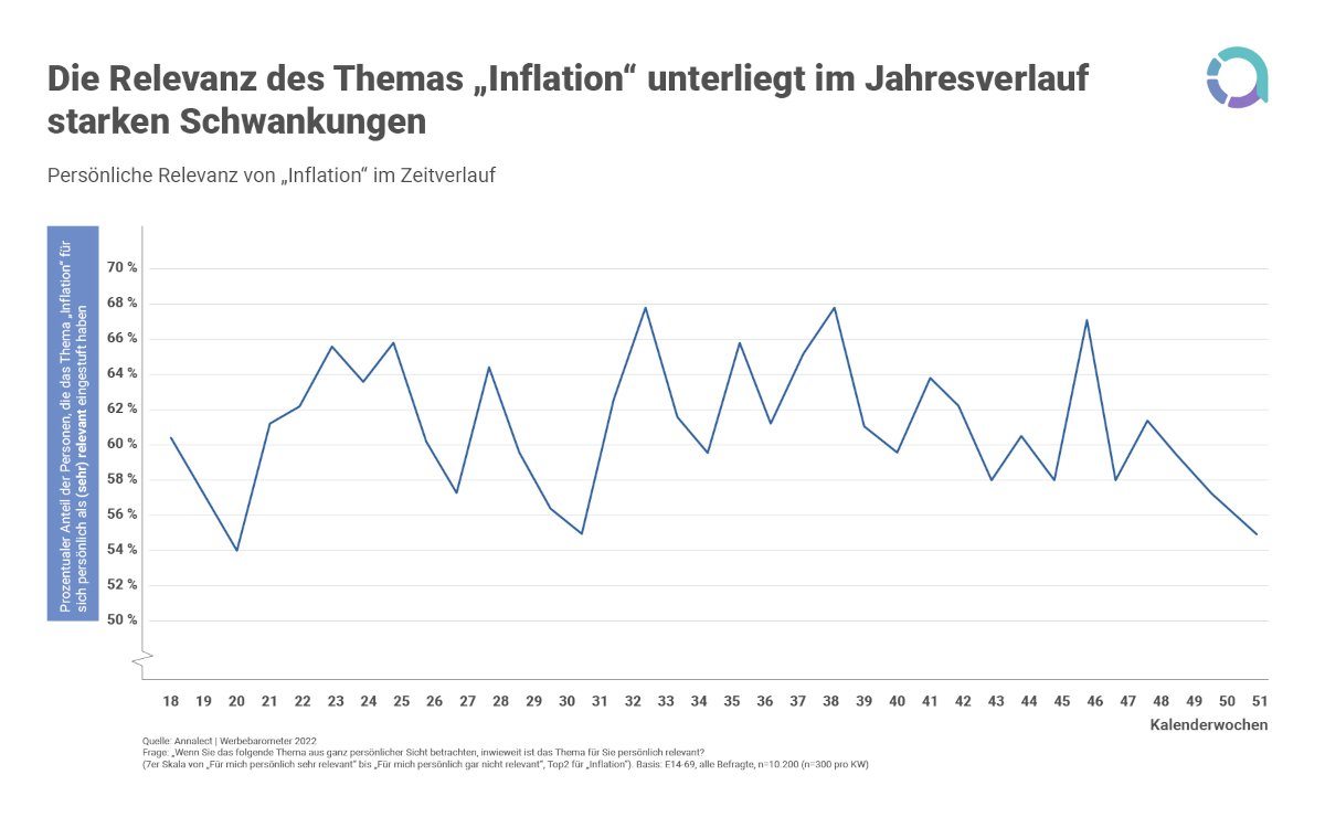 Zeitweise war Inflation für 68 Prozent der Verbraucher das relevanteste Gesellschaftsthema. (Foto: Omnicon Media Group Germany)