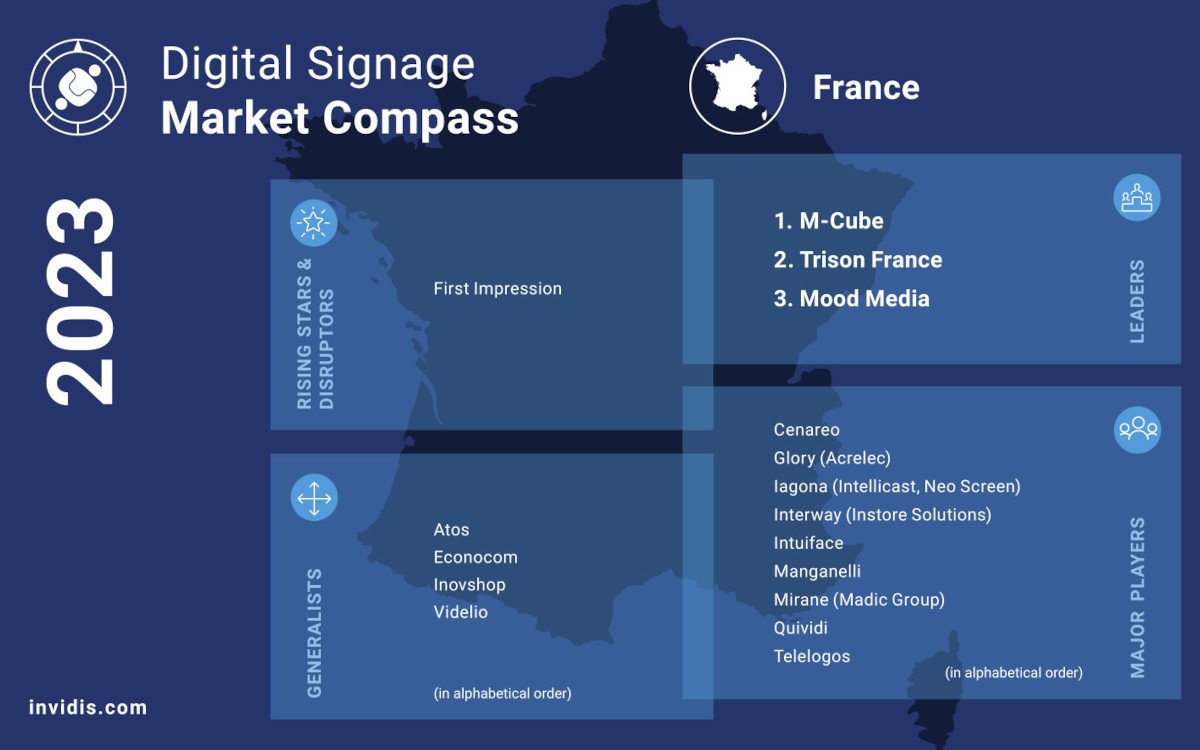 Der invidis Digital Signage Market Compass 2023 für Frankreich (Quelle: invidis)