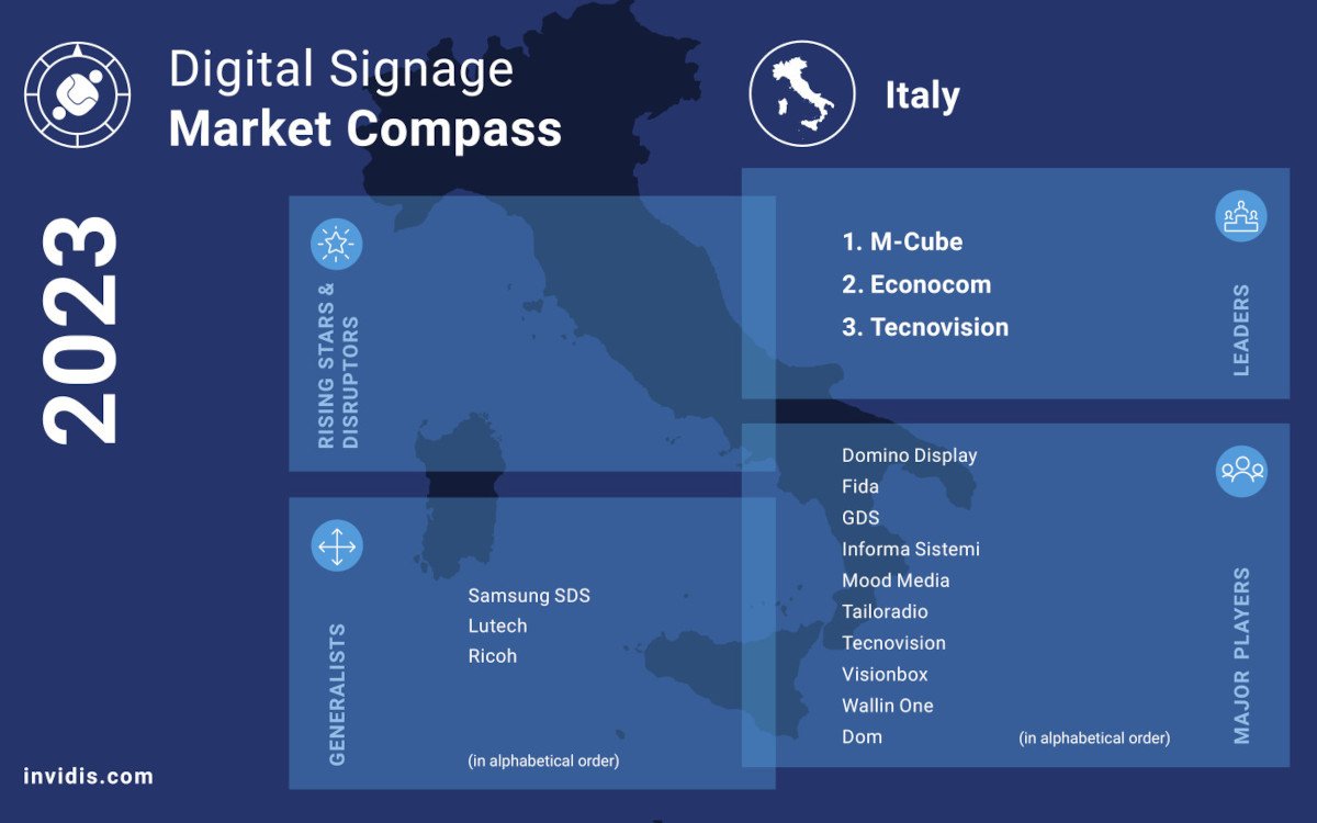 Der Digital Signage Market Compass 2023 für Italien (Quelle: invidis)