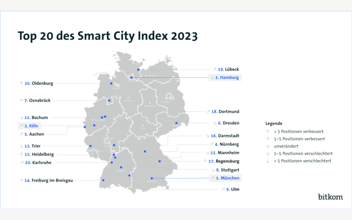 Die Top-20-Städte des Smart City Index 2023 (Quelle: Bitkom)