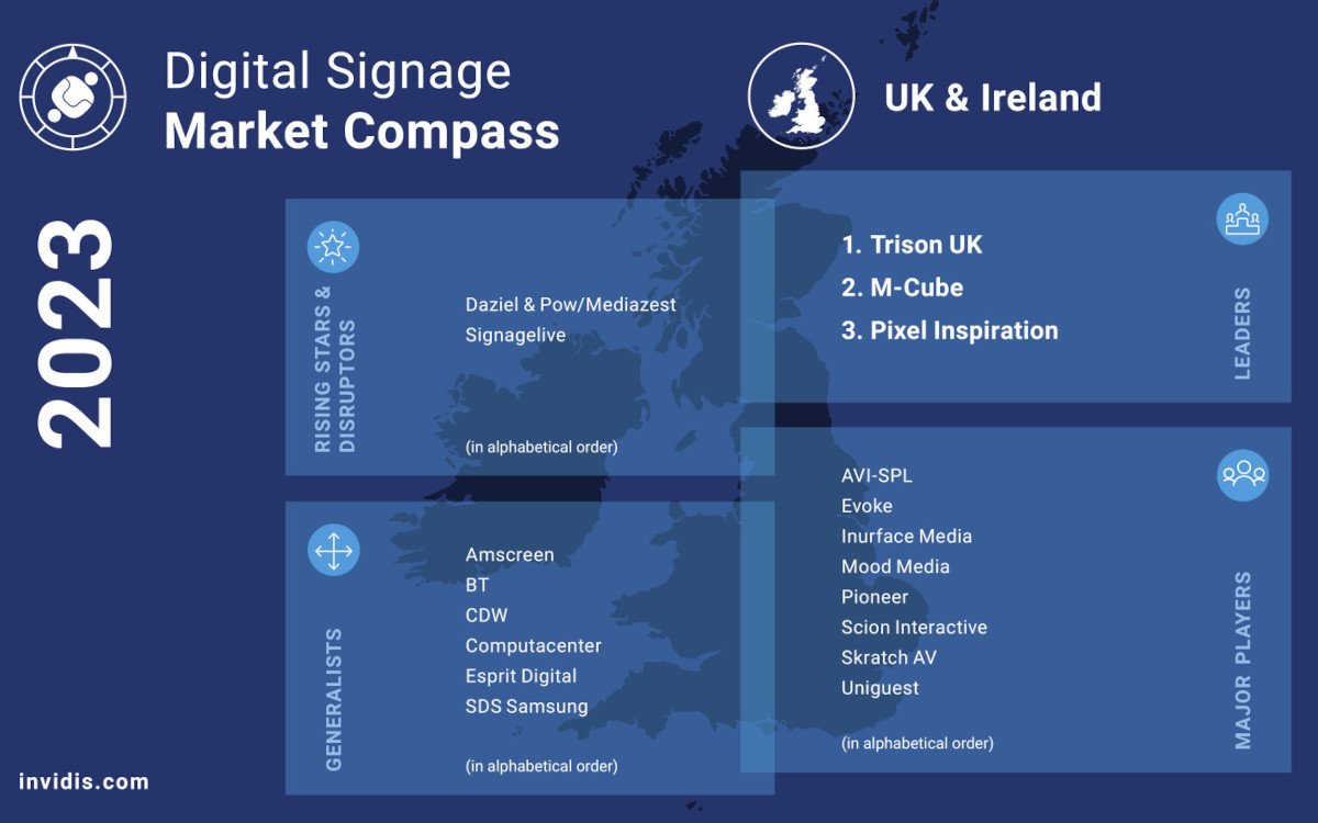 Der Digital Signage Market Compass 2023 für UK und Irland (Quelle: invidis)