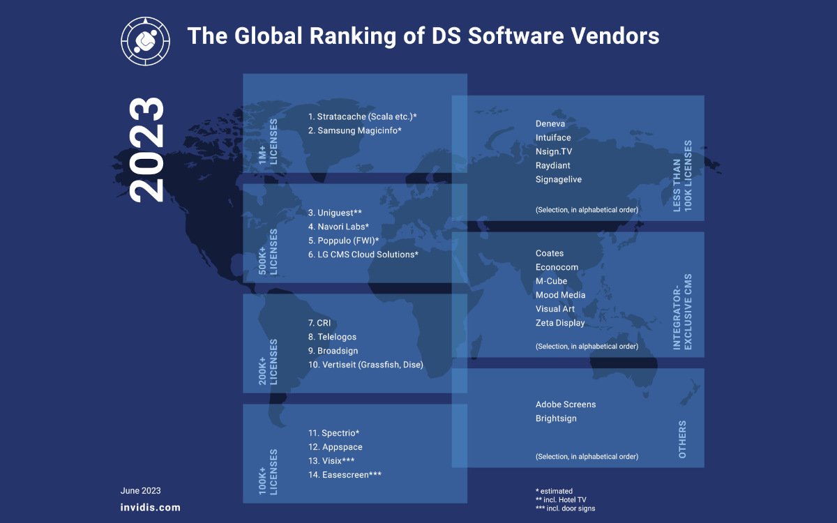 Das globale Ranking der Digital Signage-Software-Anbieter von invidis (Foto: invidis)