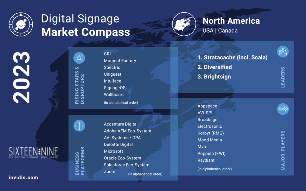 Der Digital Signage Market Compass 2023 für Nordamerika (Quelle: invidis)