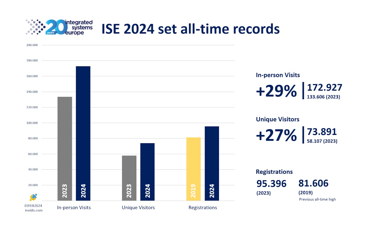 Erfolgreichste ISE der Geschichte - ISE 2024 (Grafik: invidis)