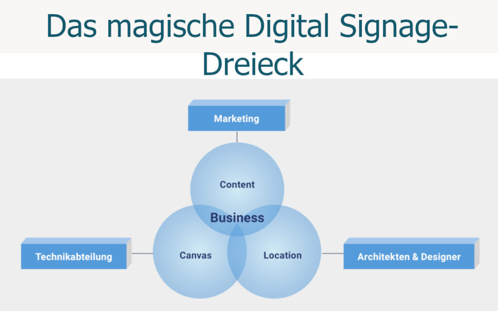 Das magische Digital Signage-Dreieck:Oft teilen sich die Schlüsselkomponenten von Digital Signage – Leinwand, Standort, und Inhalt – auf verschiedene Bereiche eines Unternehmens auf. (Grafik: invidis)