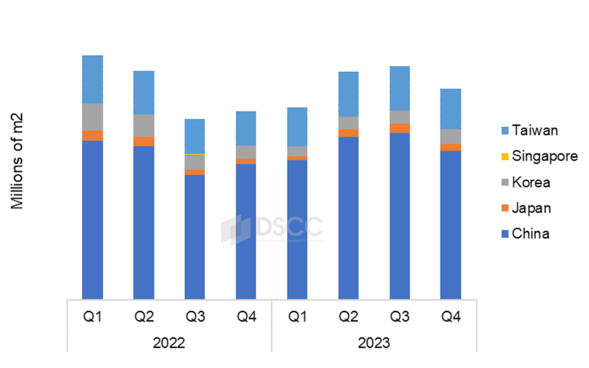 Der Display Glass Report: Anteile an Displayglasnachfrage 2023 (Quelle: DSCC)