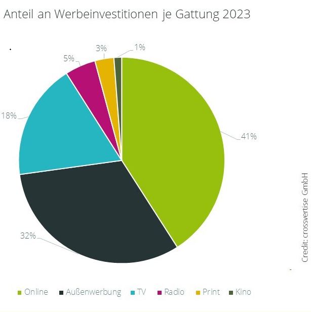 Anteil der Gattungen am Mediamix von deutschen KMUs 2023 (Foto: crossvertise)