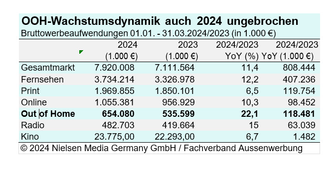 Um gute 22 Prozent konnte OoH gegenüber dem Vorjahresquartal wachsen. (Quelle: Nielsen Media Germany GmbH/FAW)