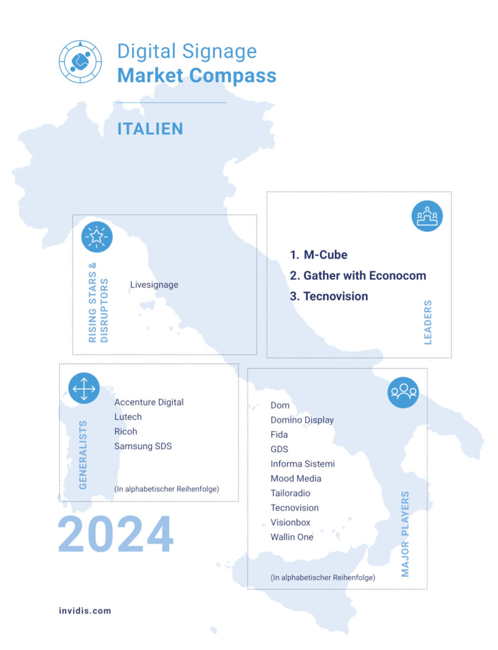 Der invidis Digital Signage Market Compass 2024 für Italien (Bild: invidis)